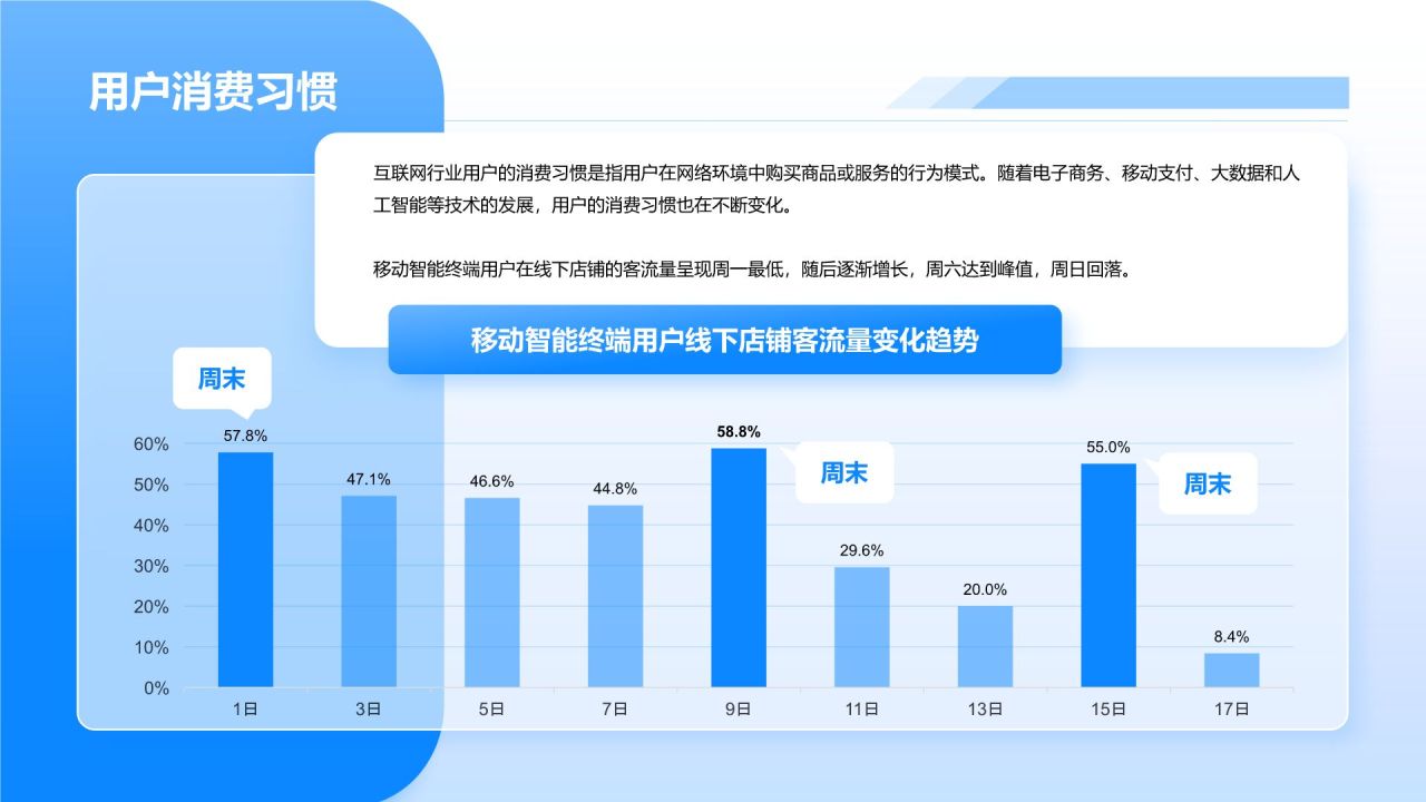 蓝色简约风互联网行业数据可视化报告PPT模板