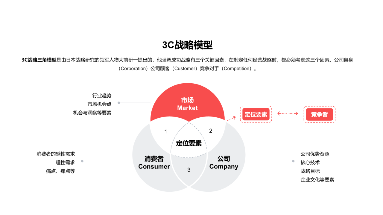 3C战略模型PPT图示
