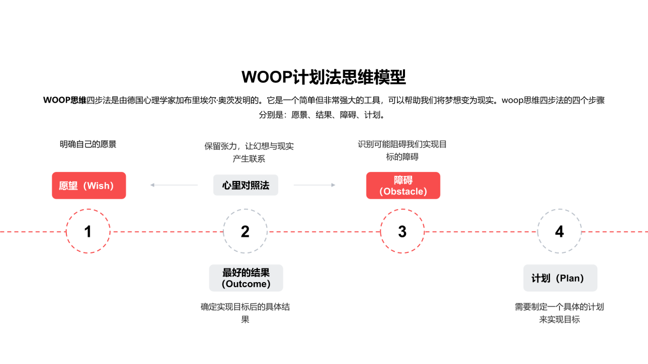WOOP计划法思维模型PPT图示