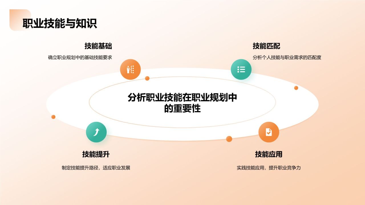 橙色商务风大学生职业生涯规划教学课件PPT模板
