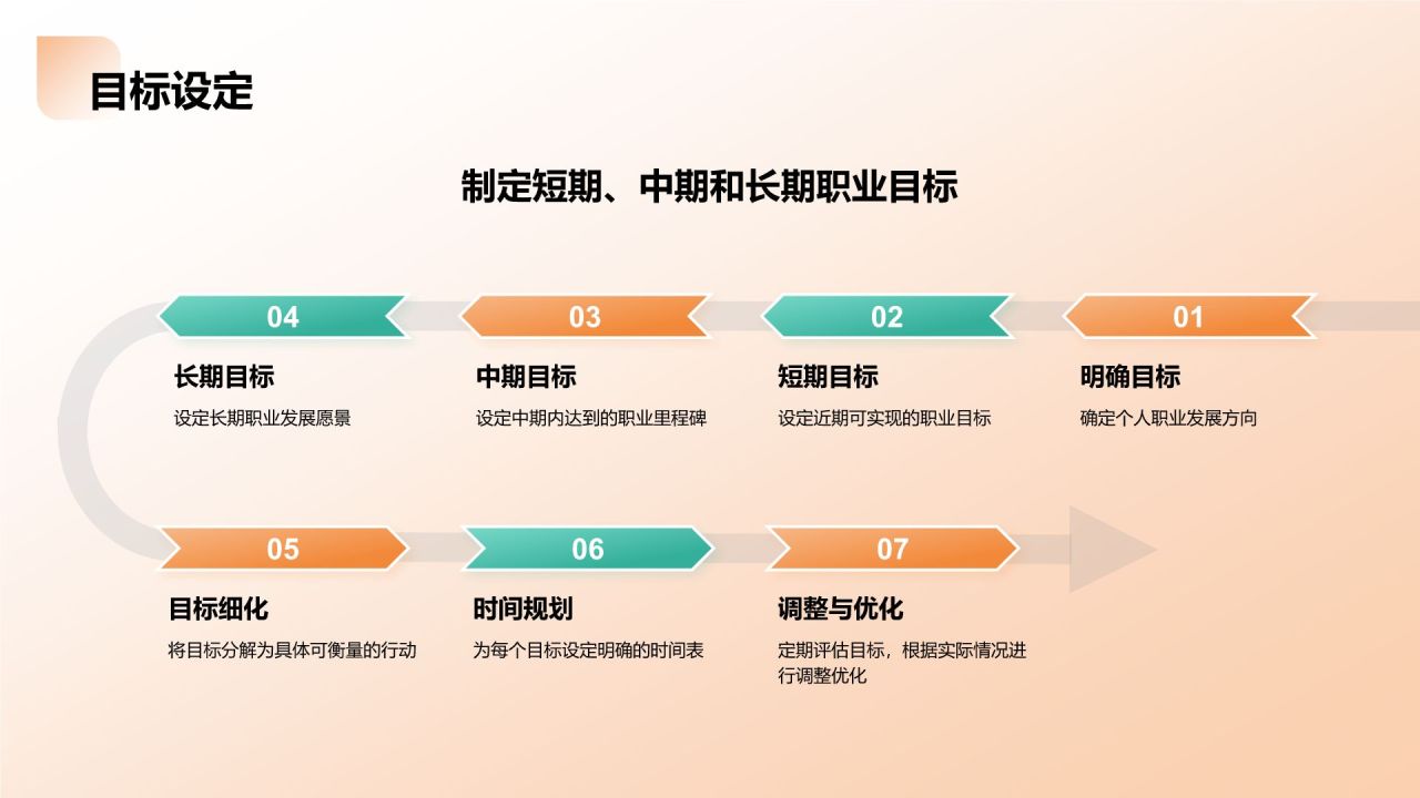 橙色商务风大学生职业生涯规划教学课件PPT模板