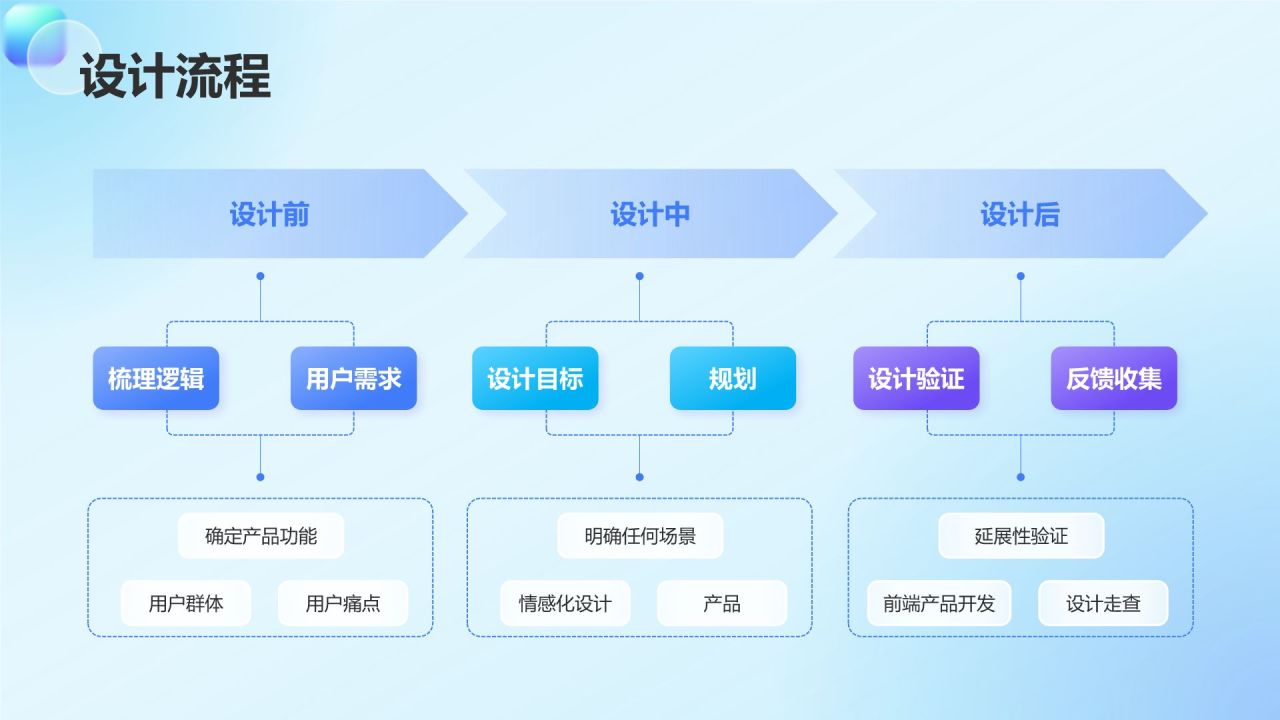 蓝色渐变风UI设计年终总结PPT模板
