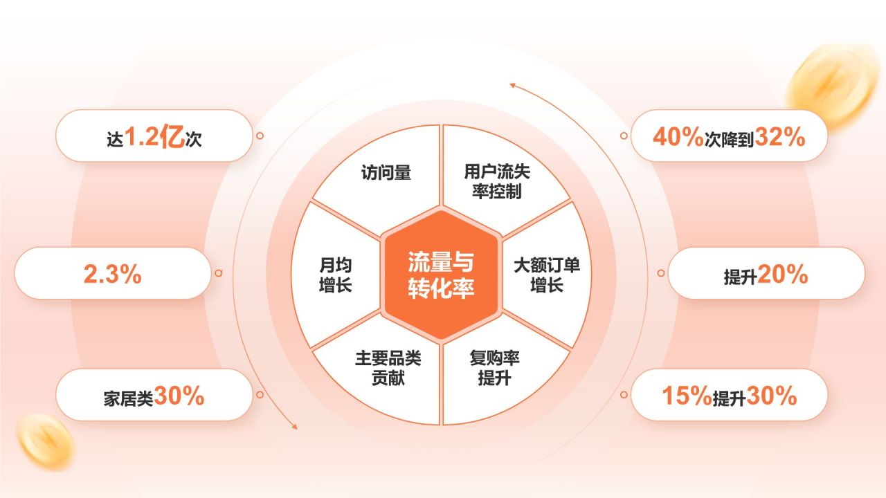 橙色3D风电商运营年终总结PPT模板