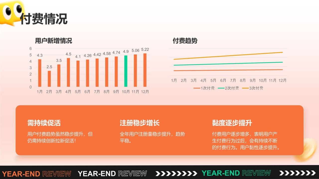 橙色3D风电商运营年终总结PPT模板