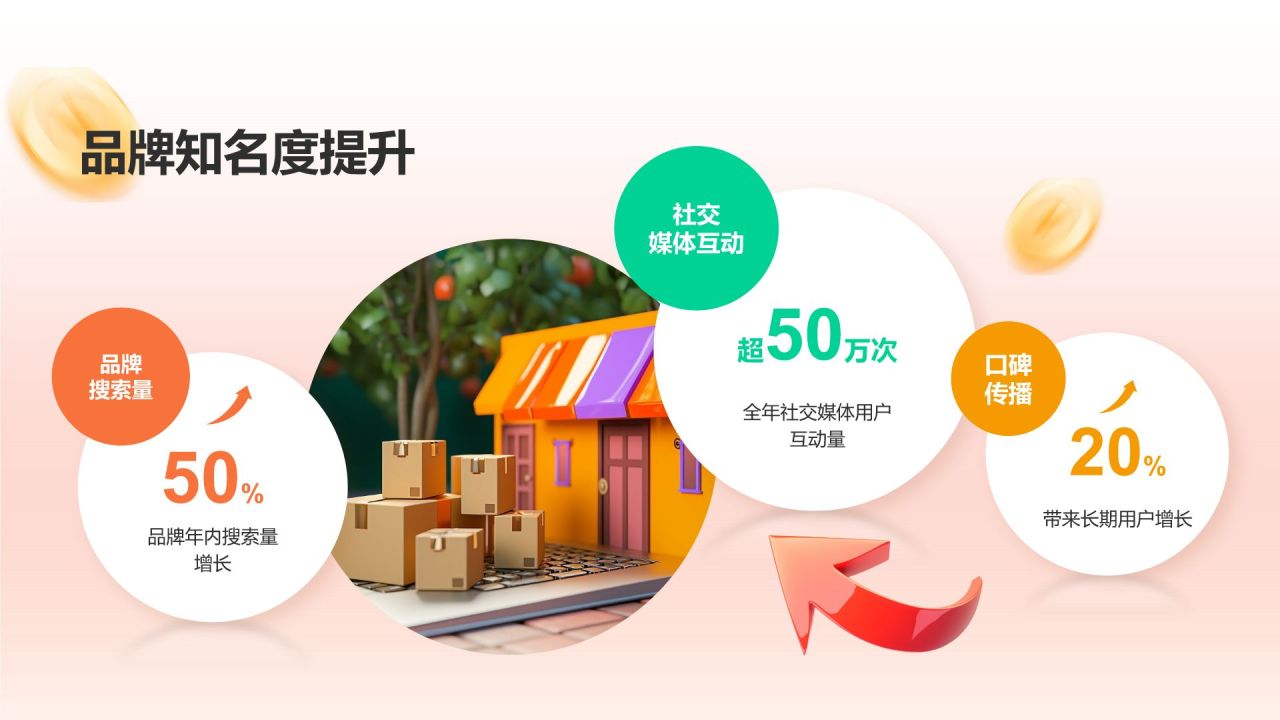 橙色3D风电商运营年终总结PPT模板