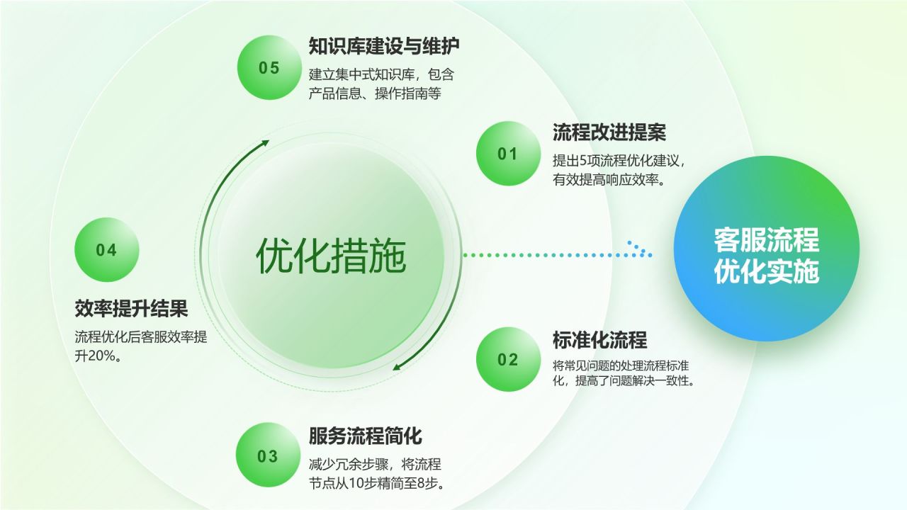 绿色3D风客服通用个人年终总结PPT模板