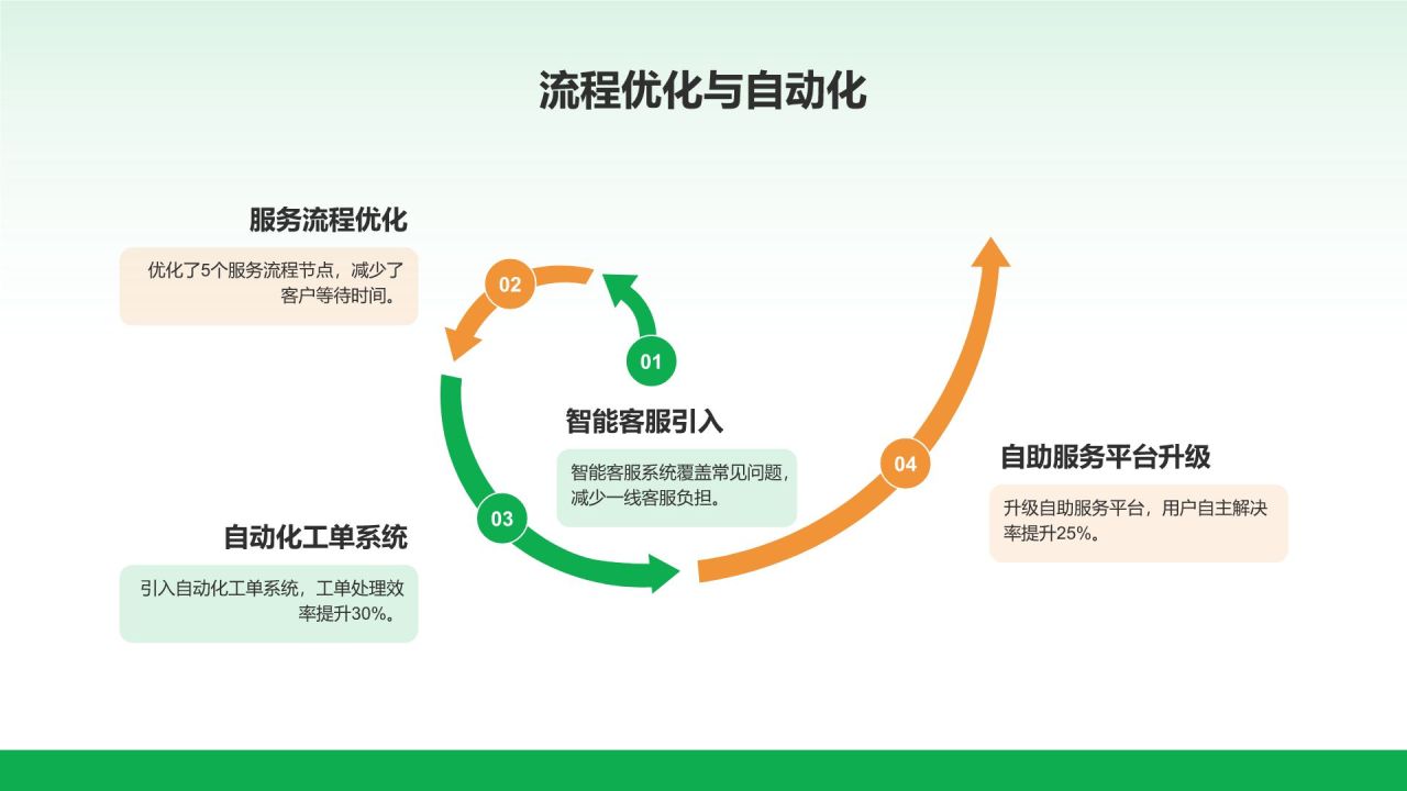 绿色商务风客服部部门年终总结PPT模板