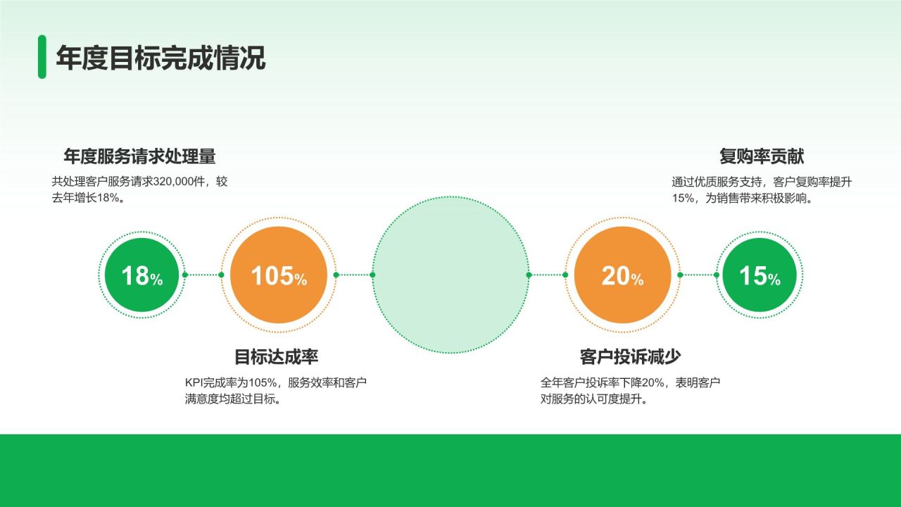 绿色商务风客服部部门年终总结PPT模板