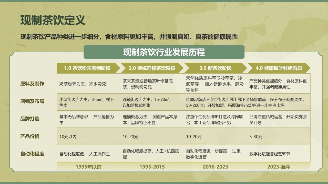 绿色手绘风2024年现制茶饮报告PPT