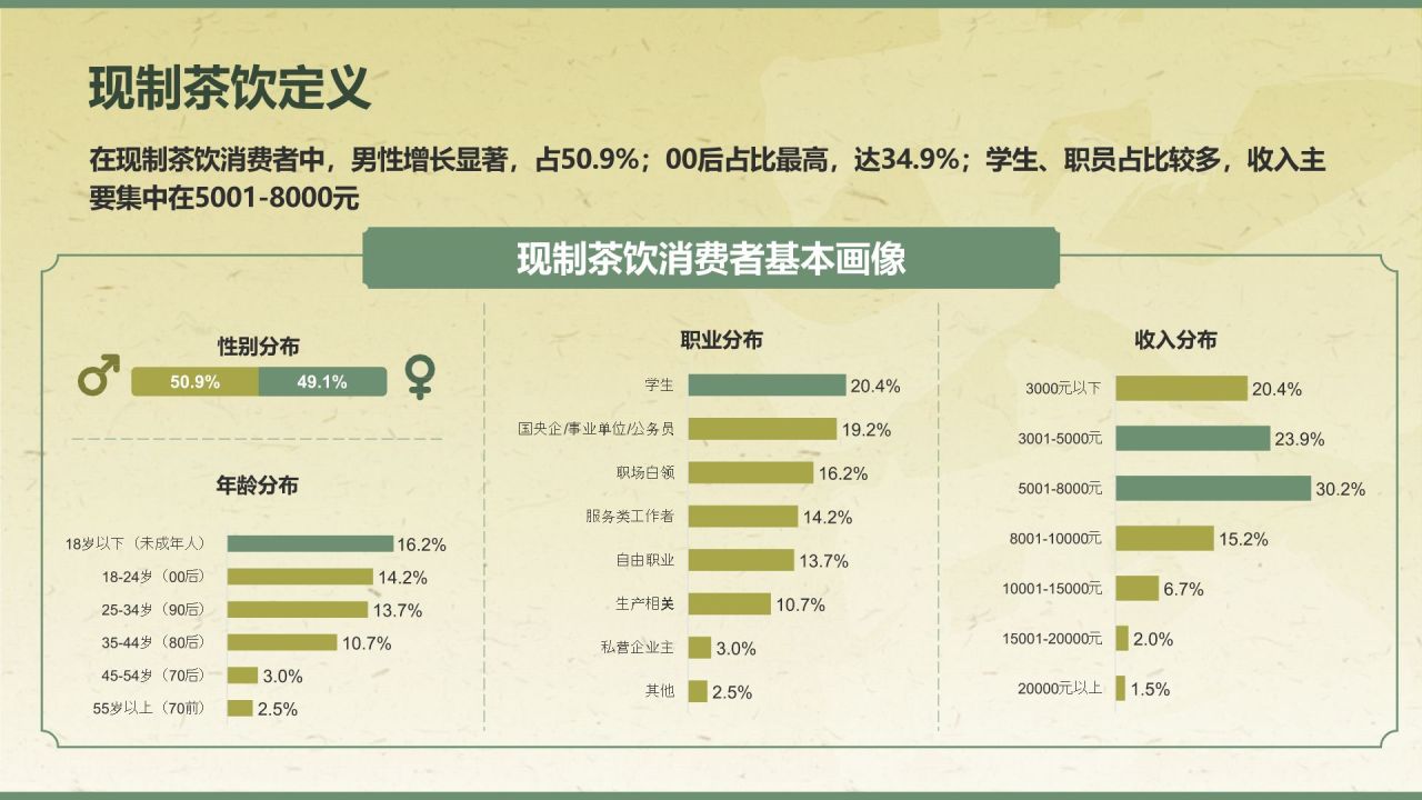 绿色手绘风2024年现制茶饮报告PPT