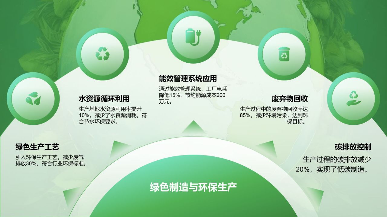 绿色商务风新能源行业年终总结PPT模板