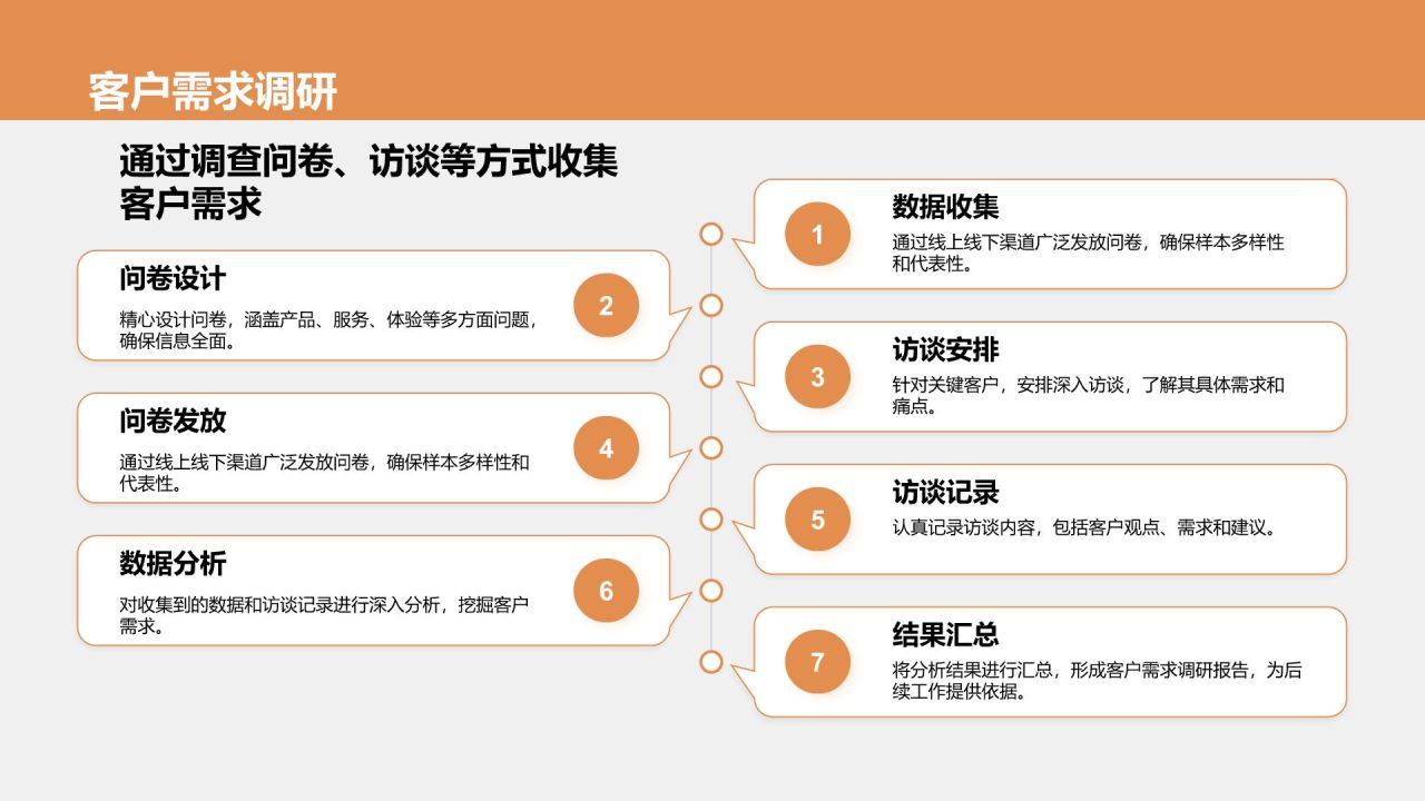 橙色商务风售前客服年终总结PPT模板