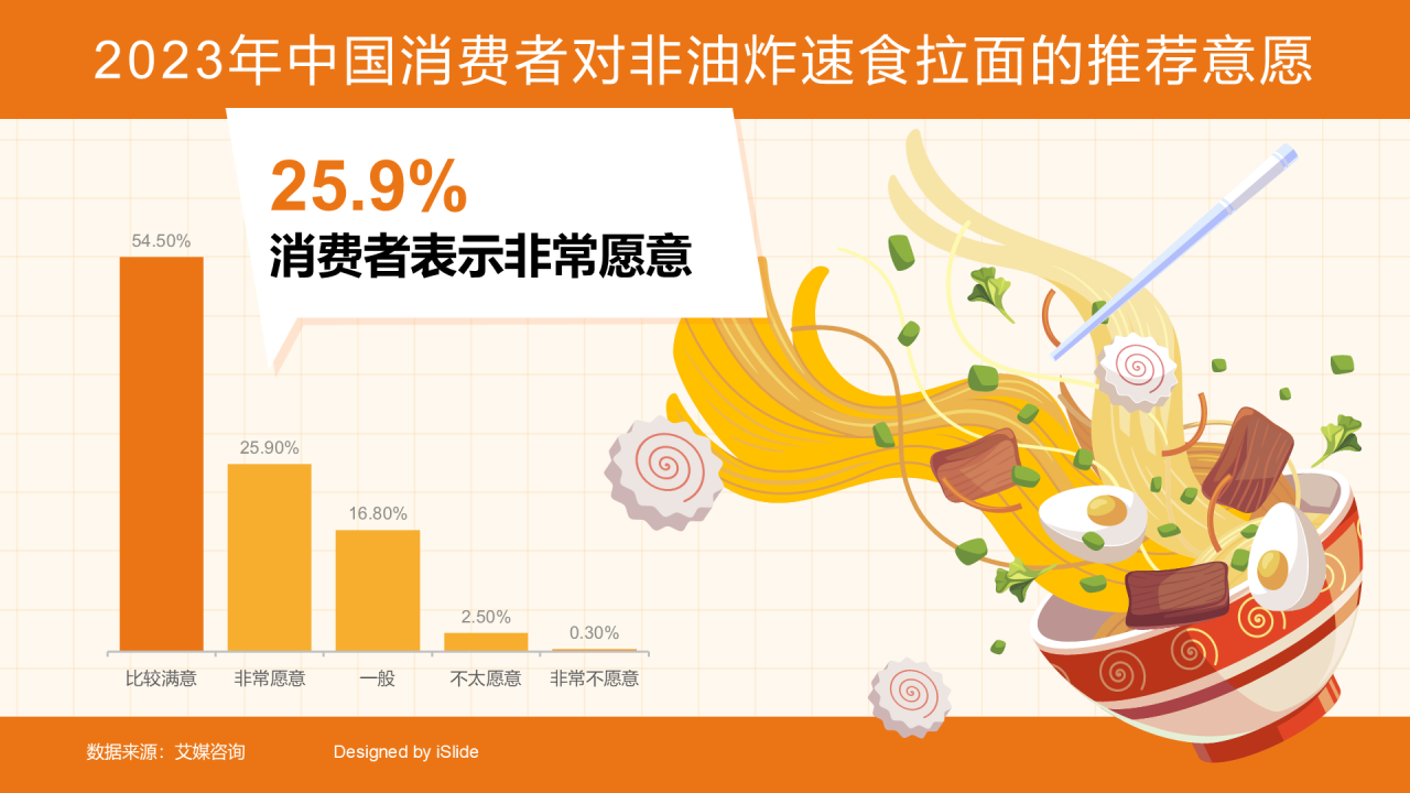 25.9%消费者表示非常愿意推荐非油炸速食拉面