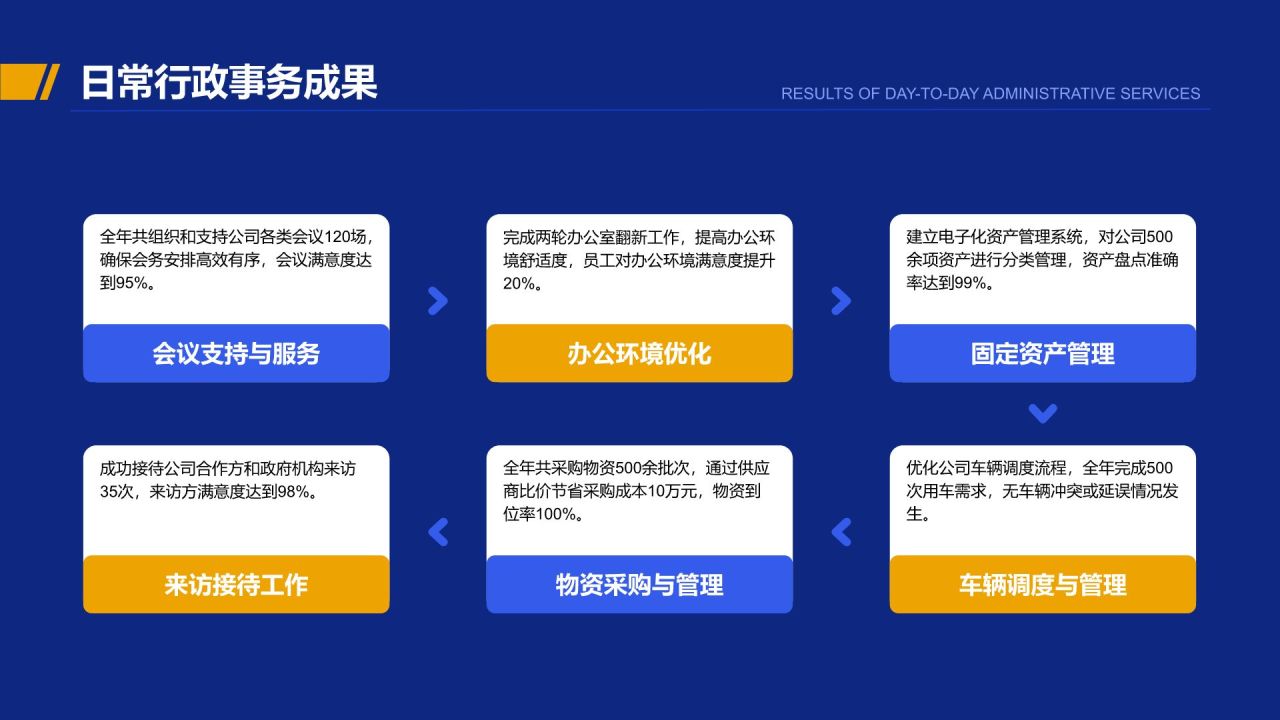 蓝色商务风行政部 部门年终总结报告PPT模板
