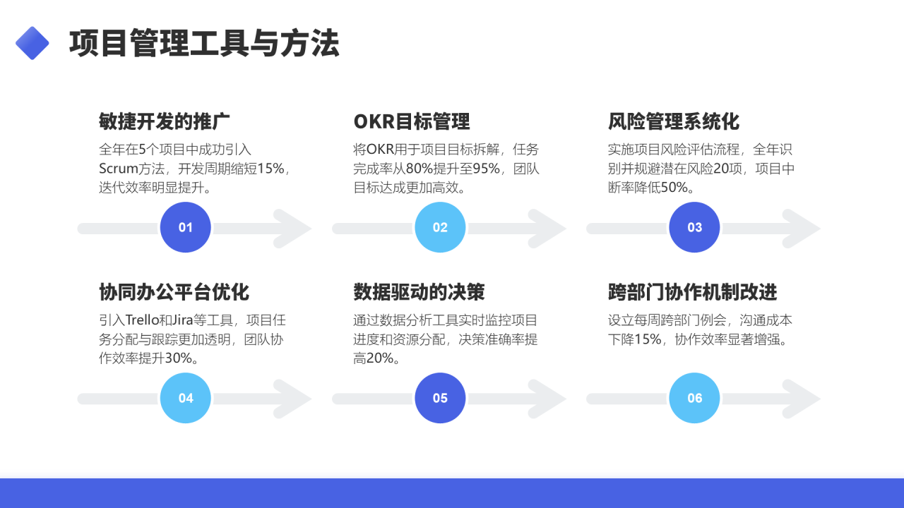 紫色商务风项目经理年终述职汇报PPT模板