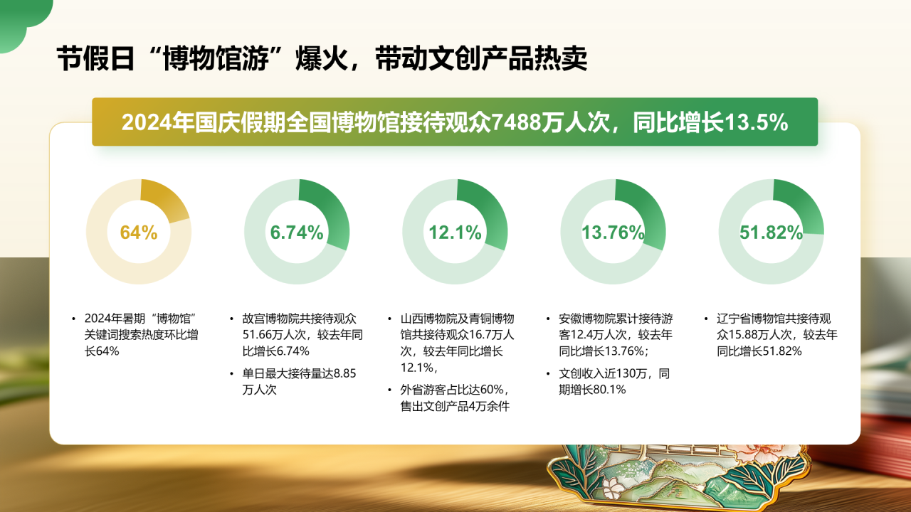 2024年博物馆文创产业研究报告