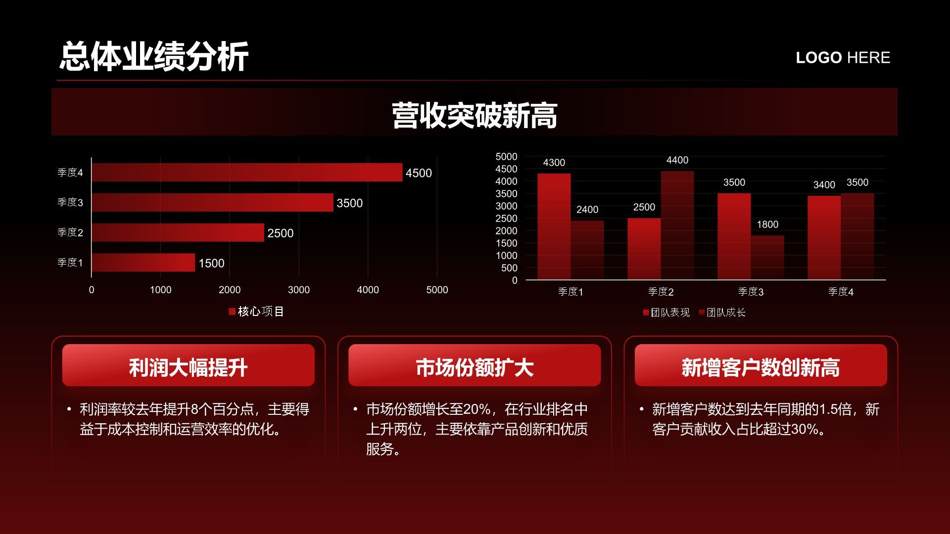 红色商务风年度业绩指标与成果展示PPT模板