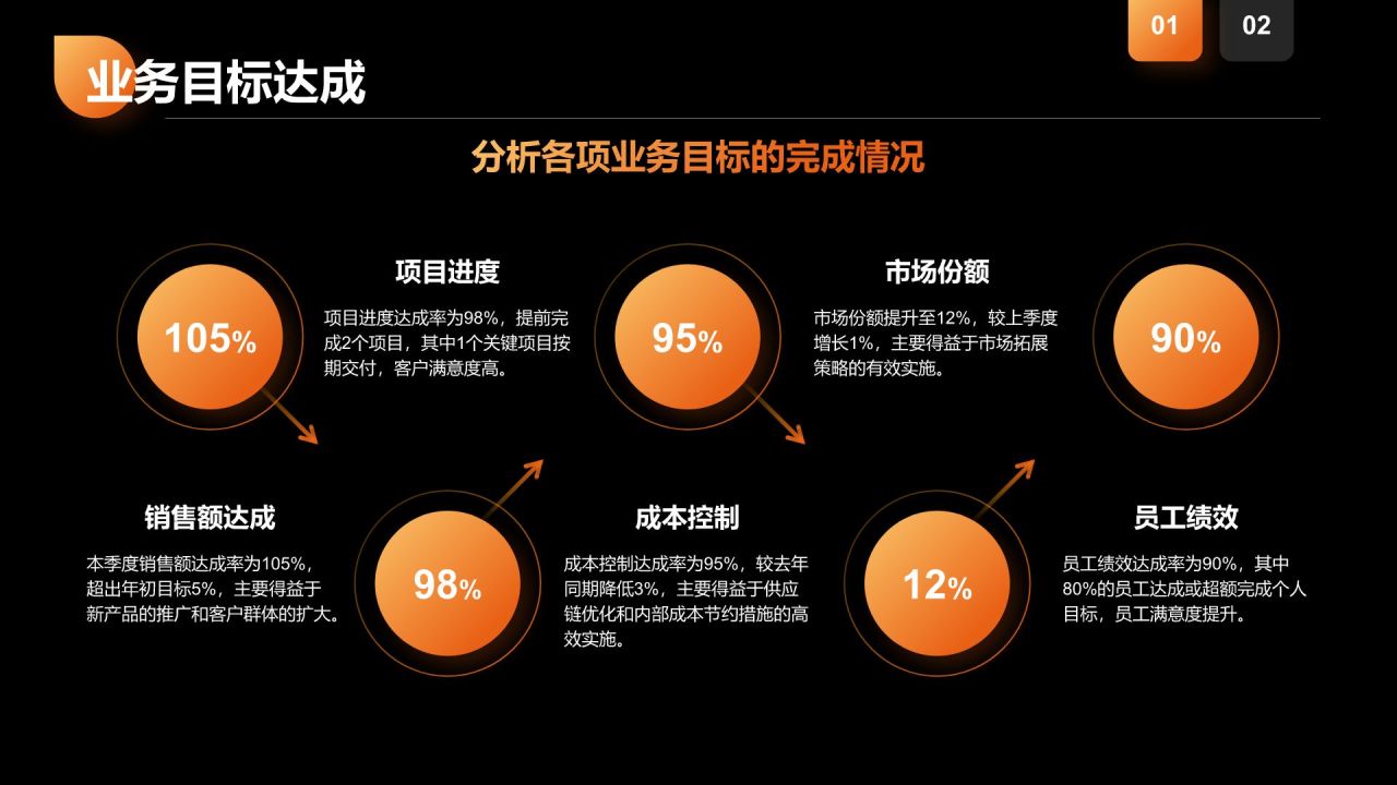 橙色商务风季度绩效考核报告PPT模板