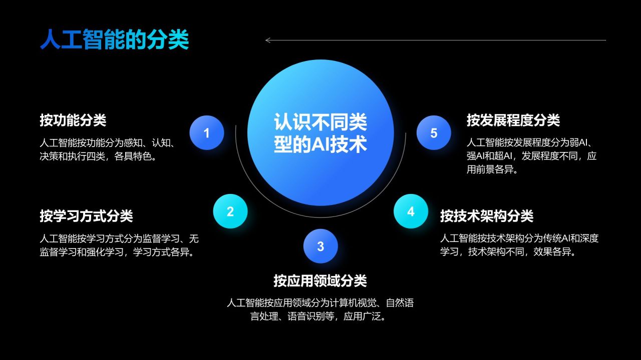 蓝色科技风人工智能应用全解析PPT模板