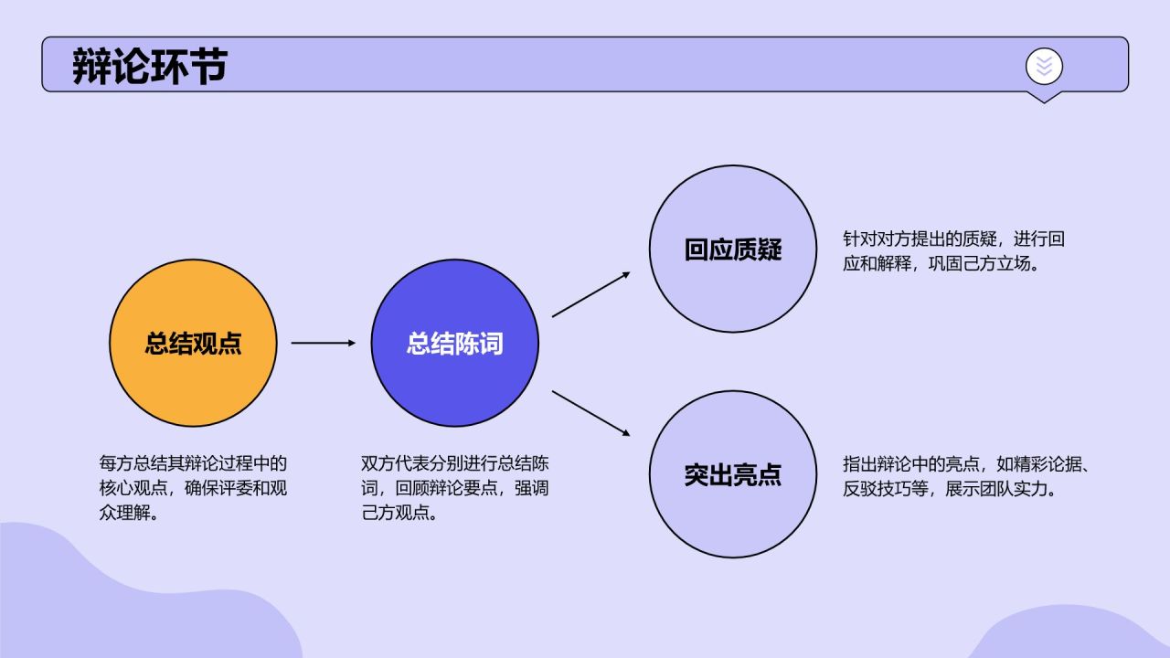 紫色手绘风班级辩论赛流程策划PPT模板