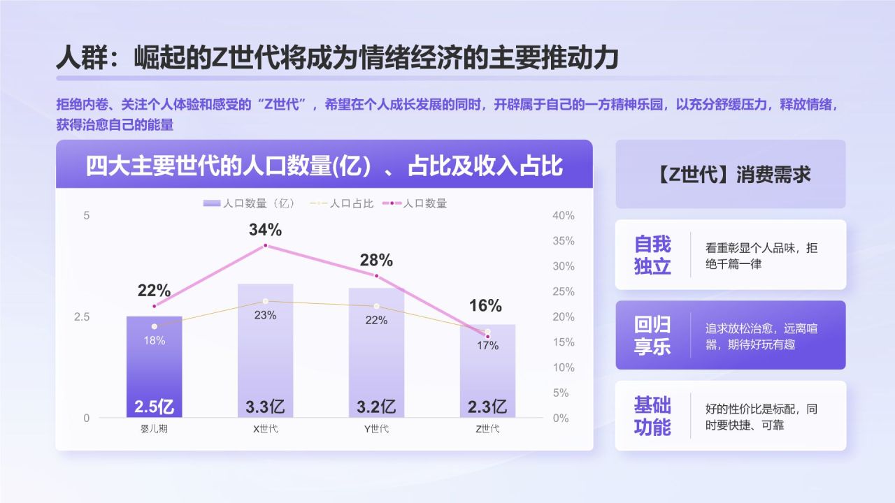 紫色3D风2024年情绪经济消费人群洞察报告PPT模板