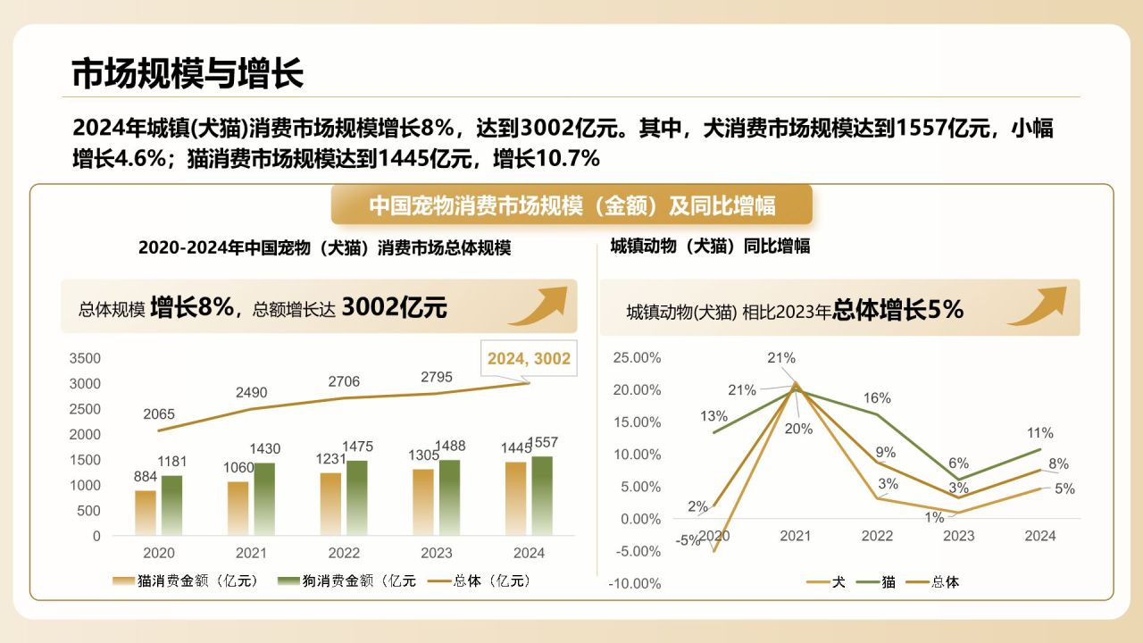 橙色创意风2025年宠物消费报告PPT模板