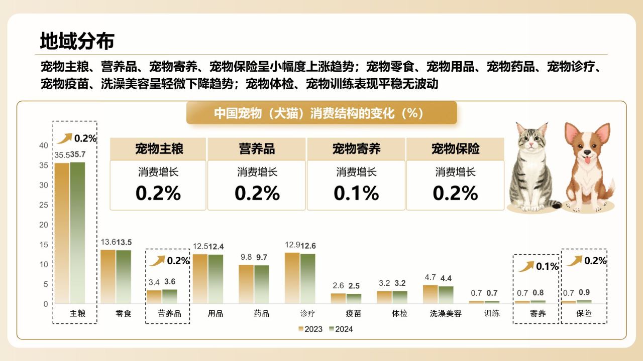 橙色创意风2025年宠物消费报告PPT模板