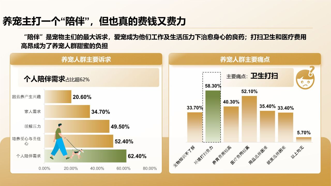 橙色创意风2025年宠物消费报告PPT模板