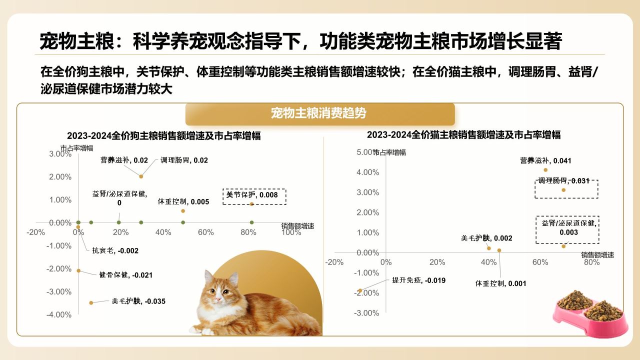 橙色创意风2025年宠物消费报告PPT模板