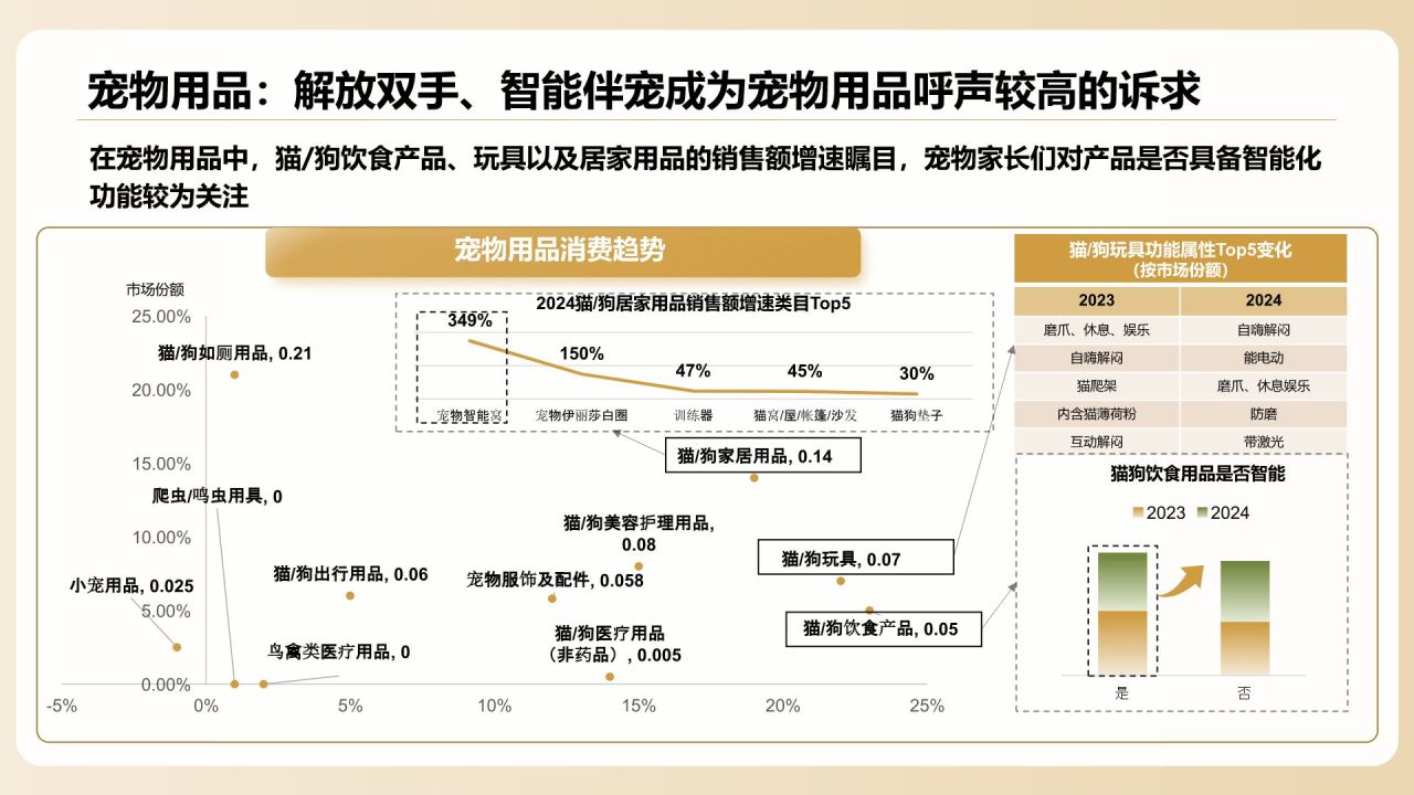 橙色创意风2025年宠物消费报告PPT模板