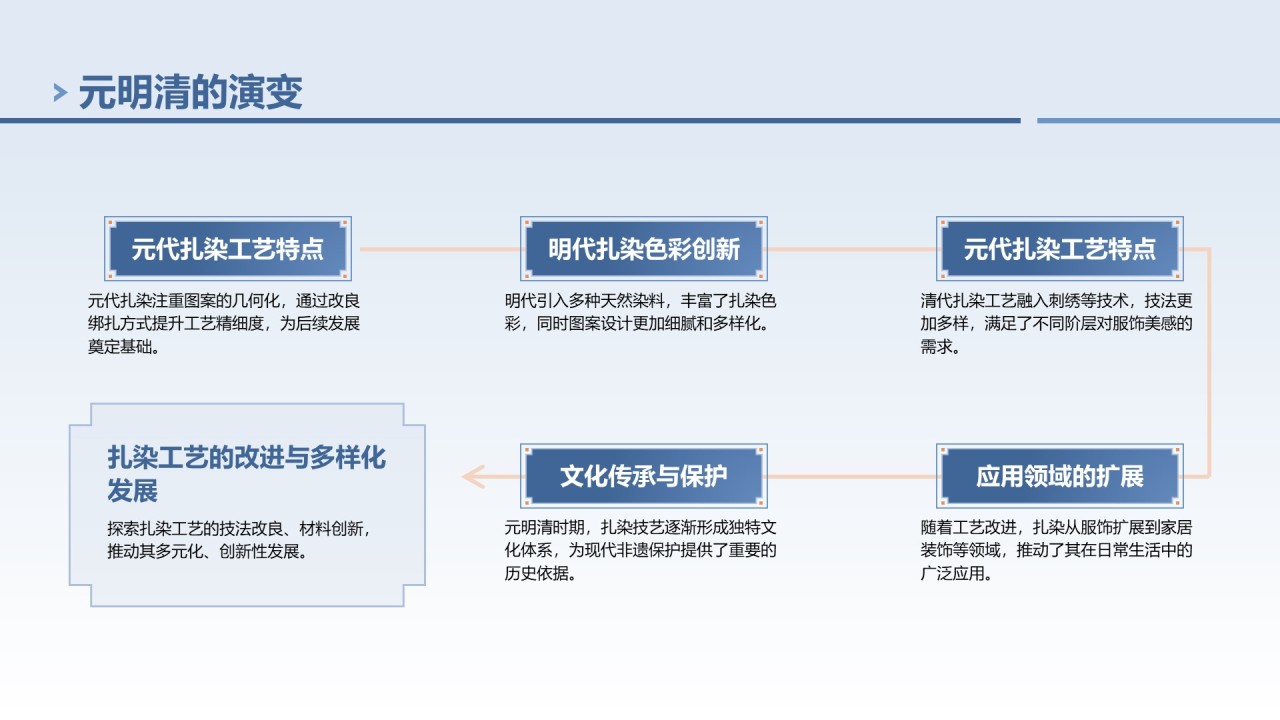 蓝色中国风非遗扎染文化技艺PPT模板