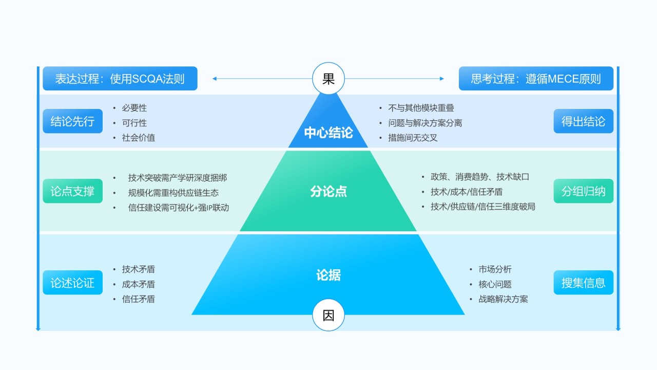 金字塔思维模型合集