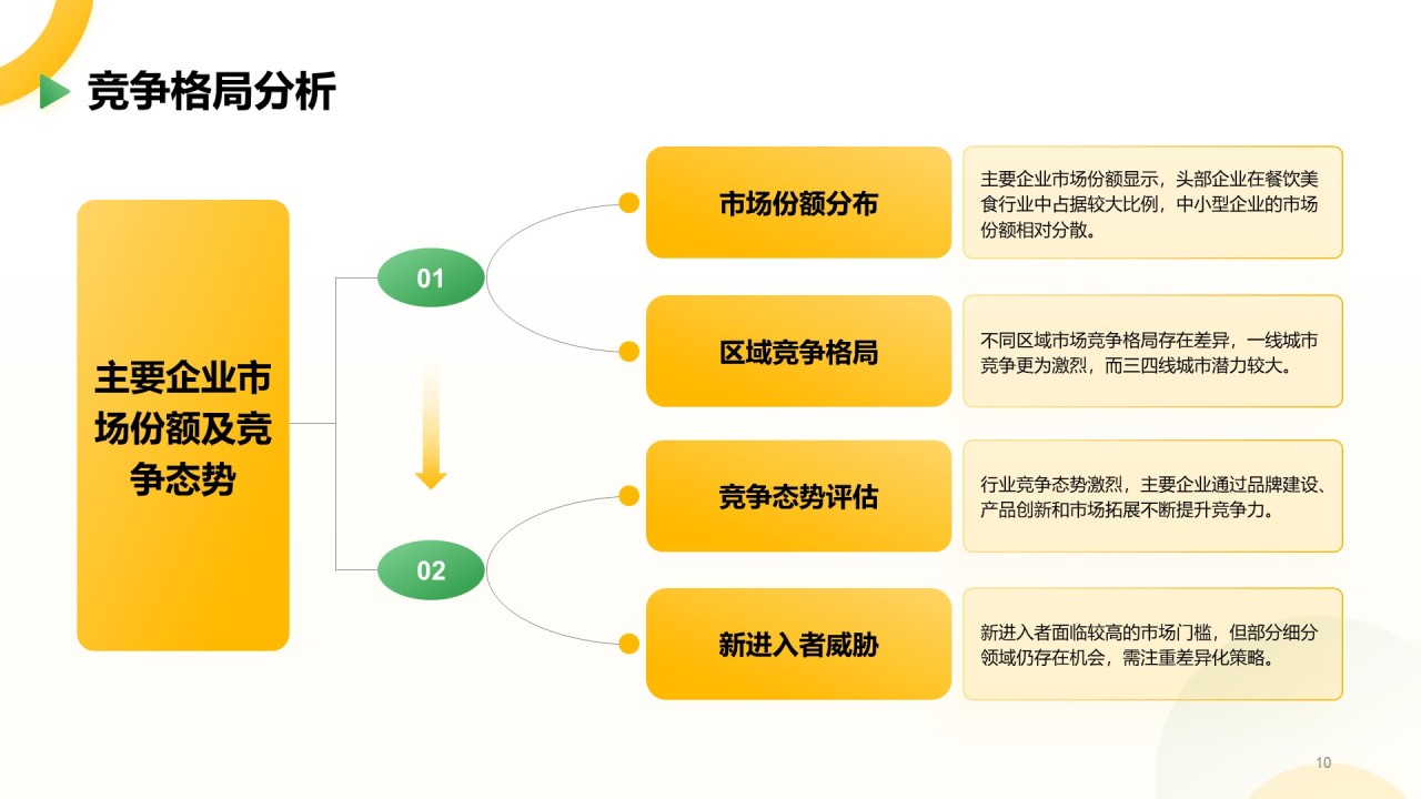 黄色简约风餐饮美食行业研究报告PPT模板
