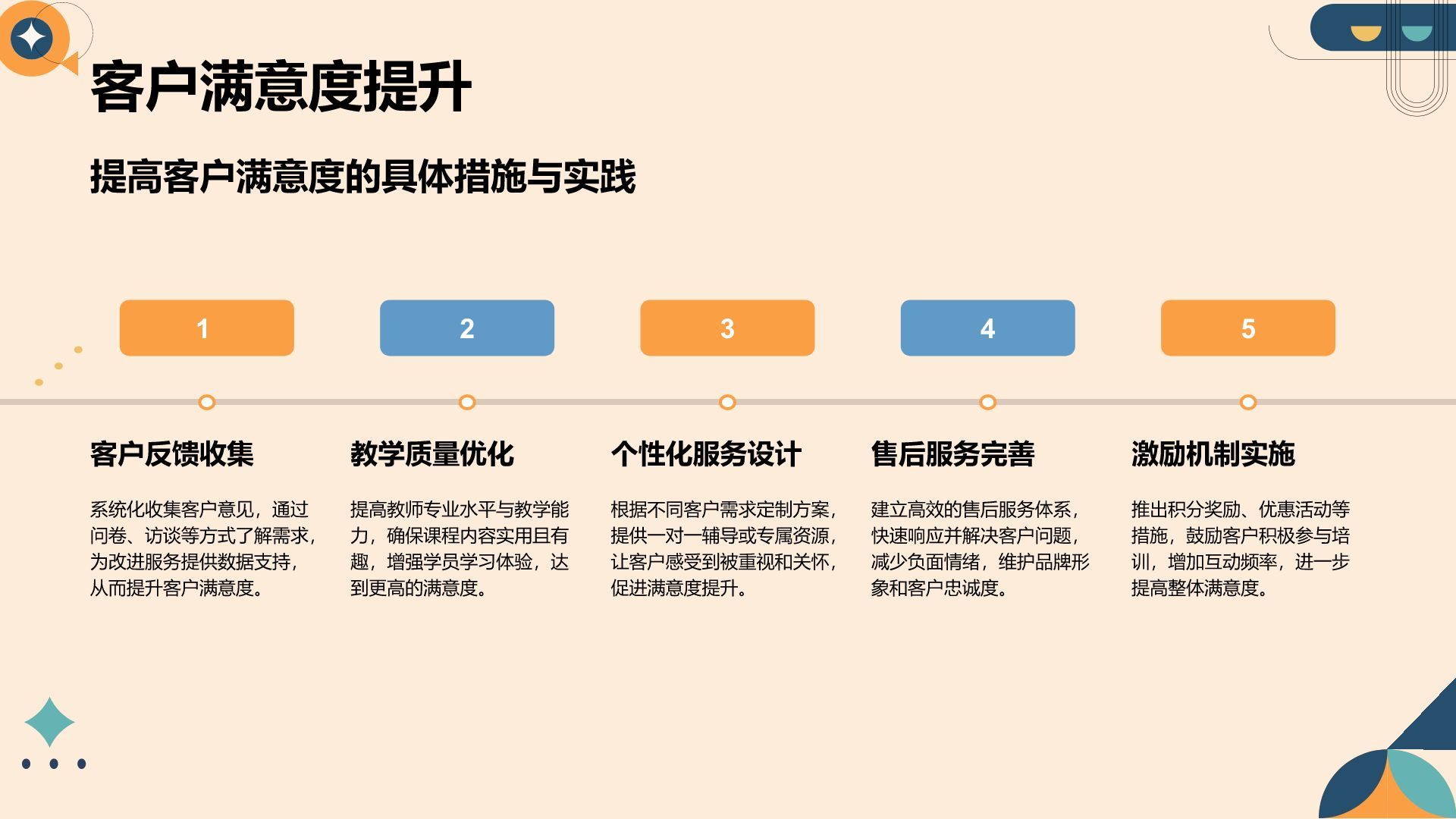橙色简约风教育培训行业年终总结PPT模板