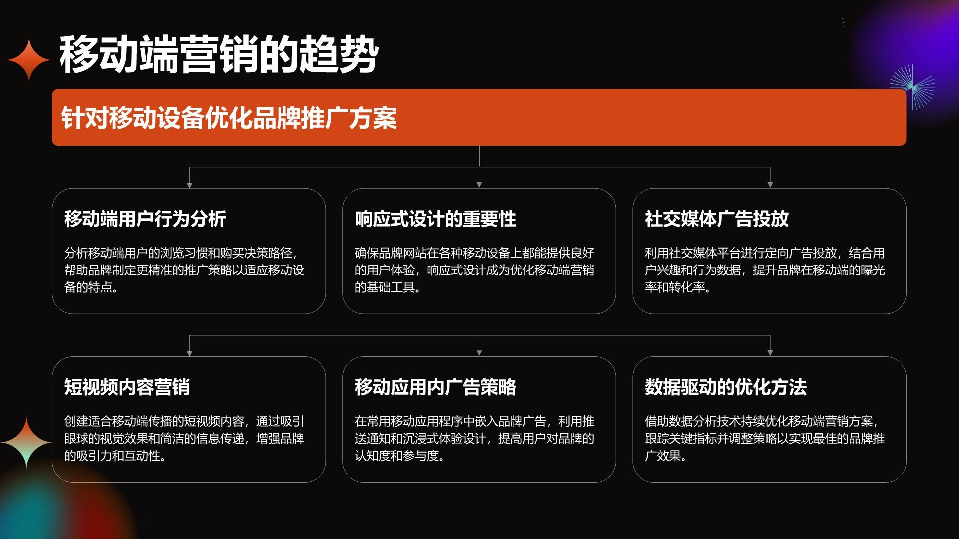 橙色酸性风通用行业品牌营销推广方案PPT模板