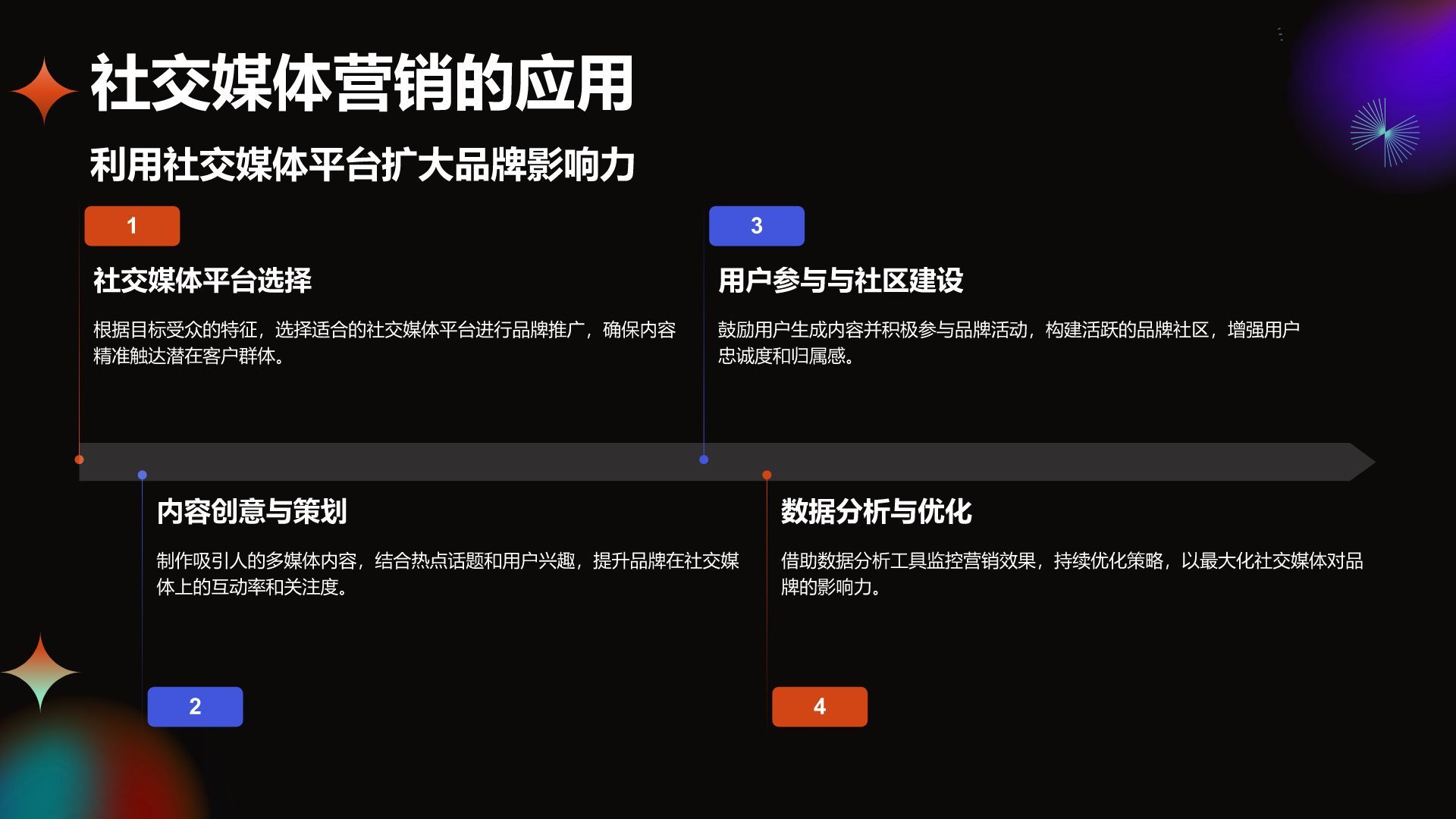 橙色酸性风通用行业品牌营销推广方案PPT模板