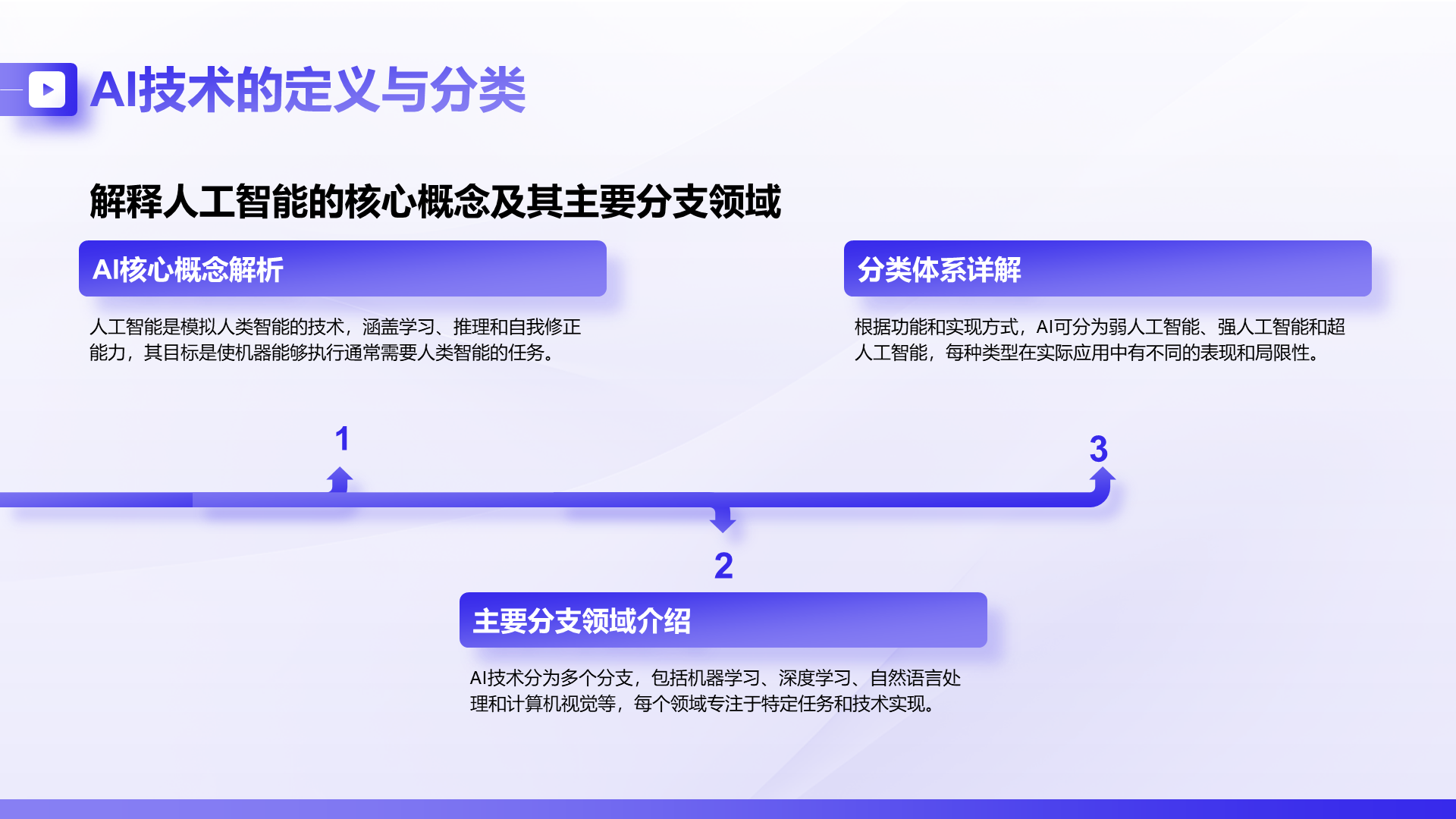 紫色商务风AI技术企业级应用报告PPT模板