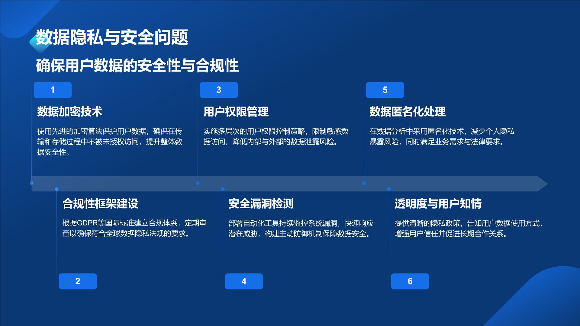 蓝色科技风通用行业AI商业计划书PPT模板