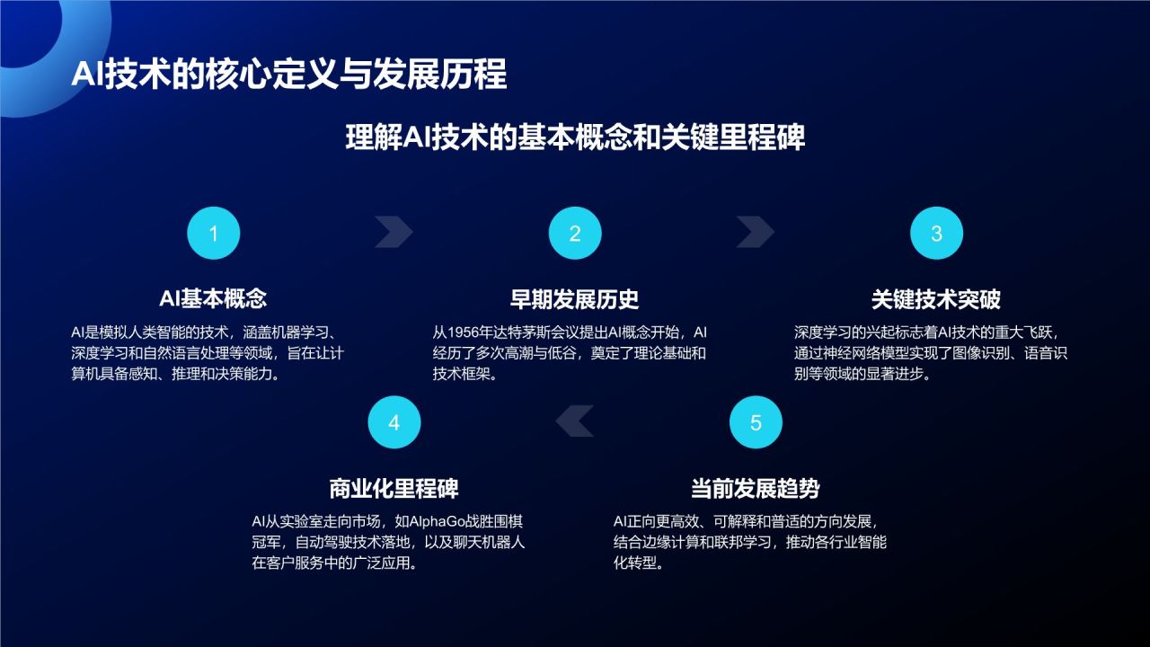 蓝色科技风通用行业AI商业计划书PPT模板