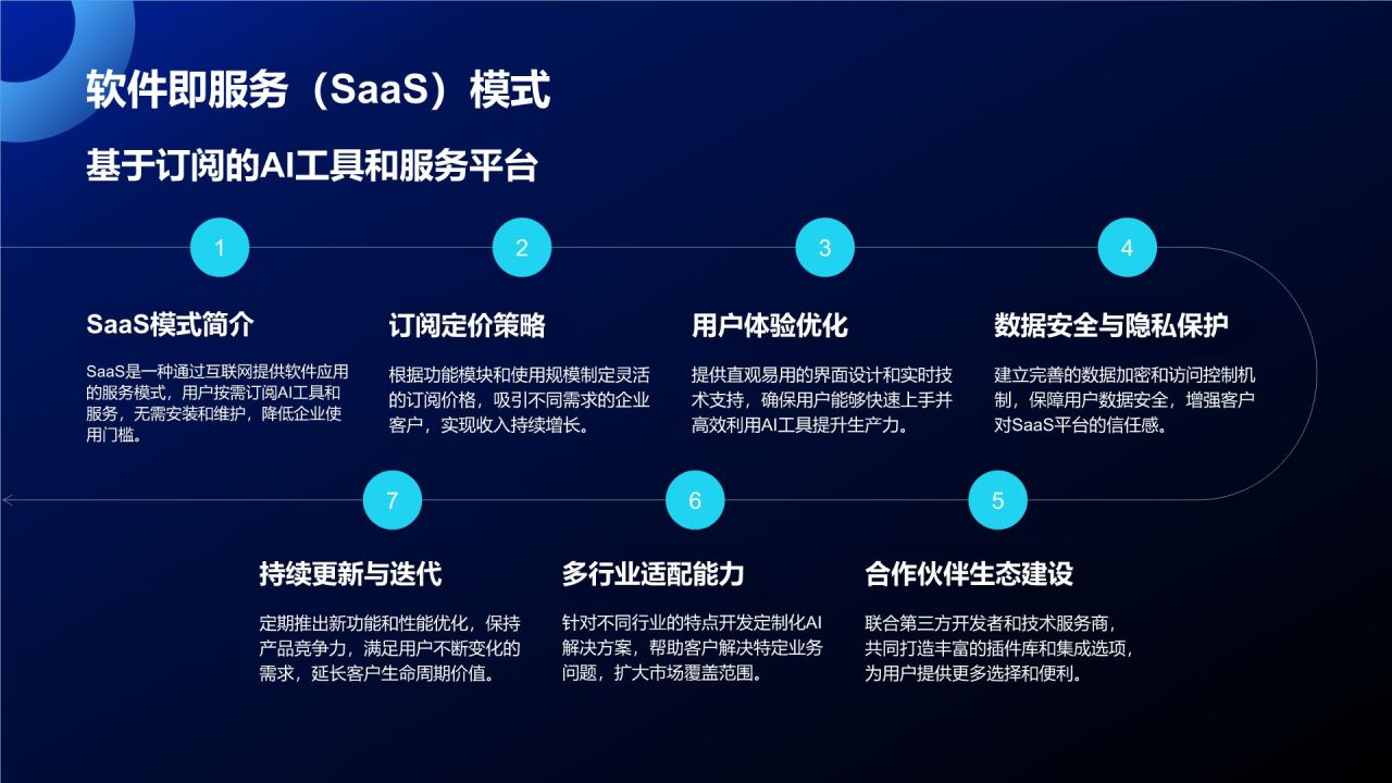 蓝色科技风通用行业AI商业计划书PPT模板