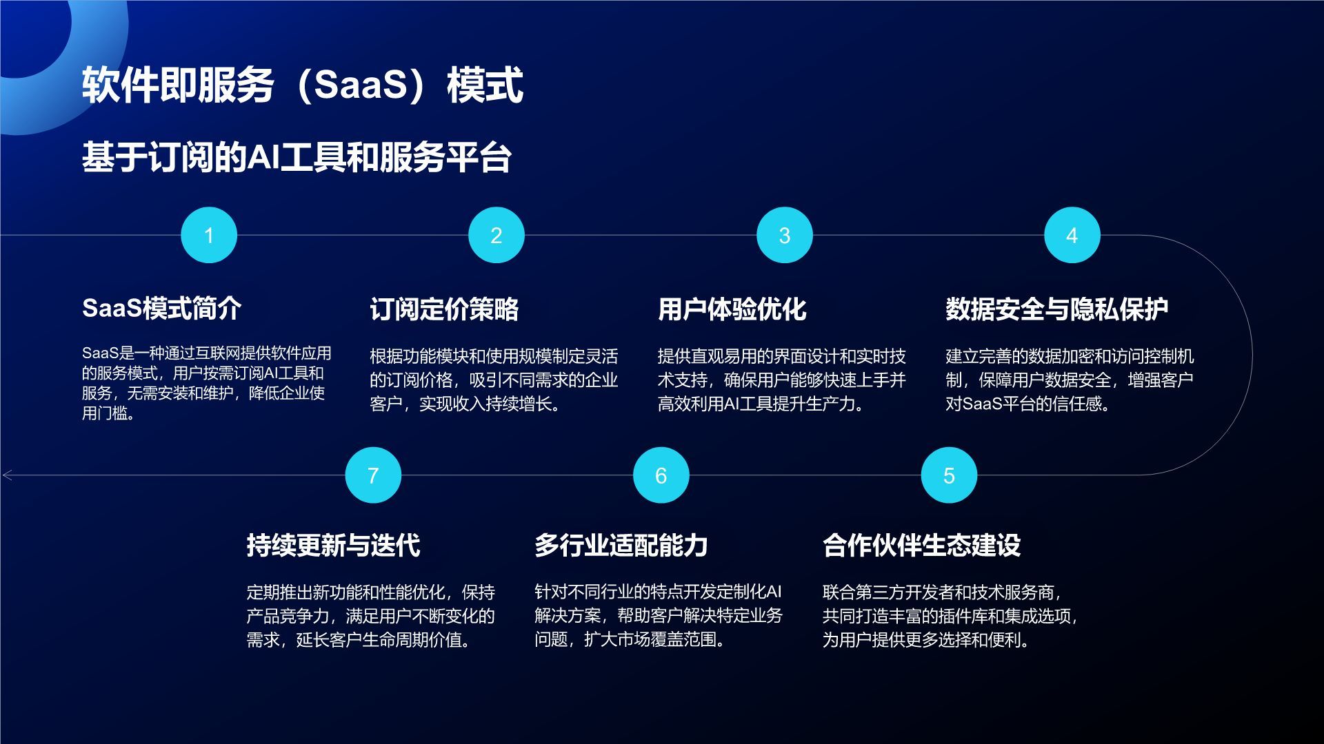 蓝色科技风通用行业AI商业计划书PPT模板
