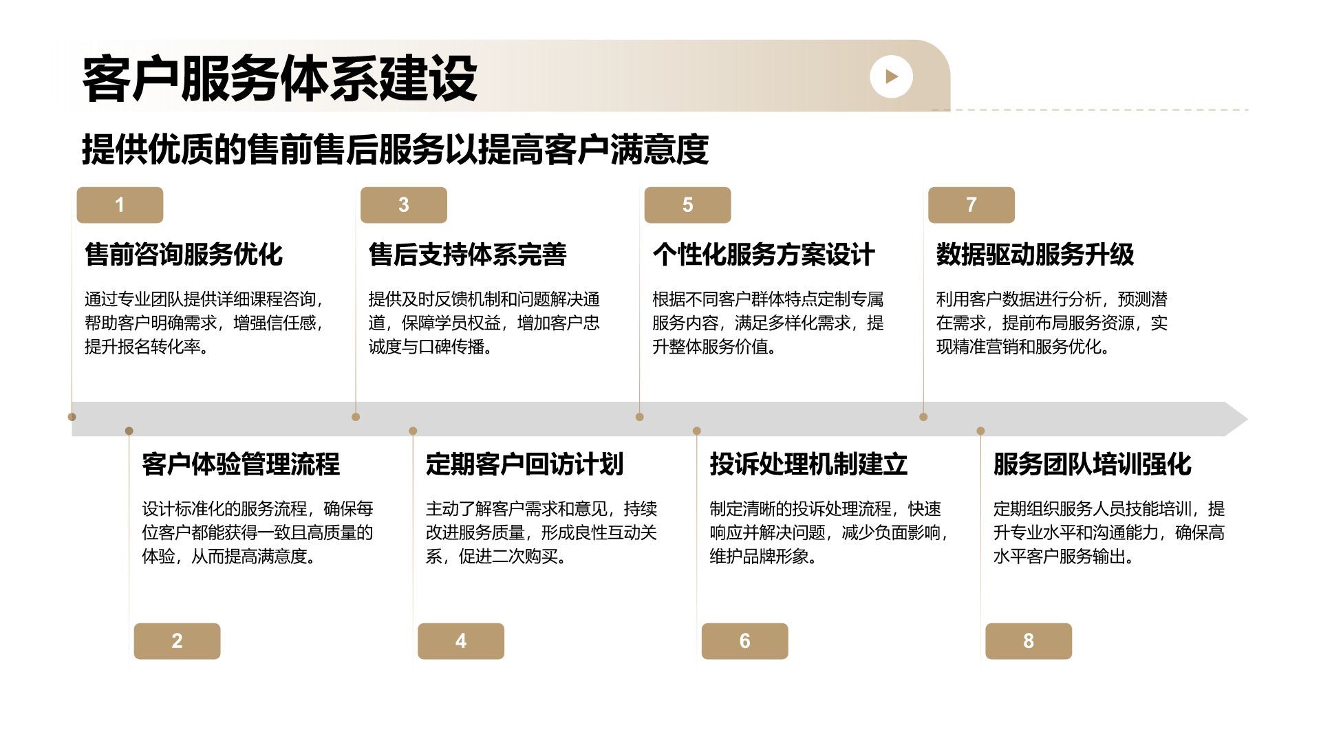 橙色商务风教育培训行业商业计划书PPT模板