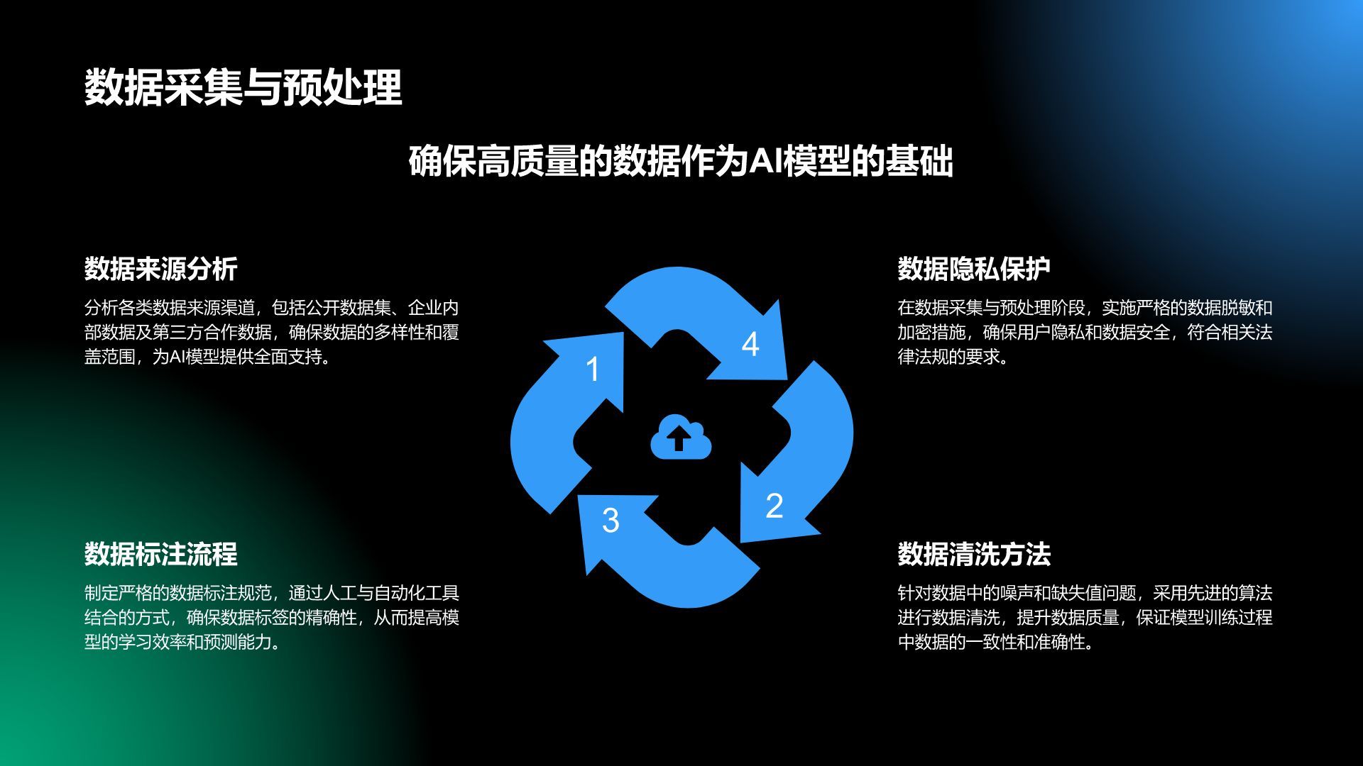 蓝色科技风通用行业AI商业计划书PPT模板