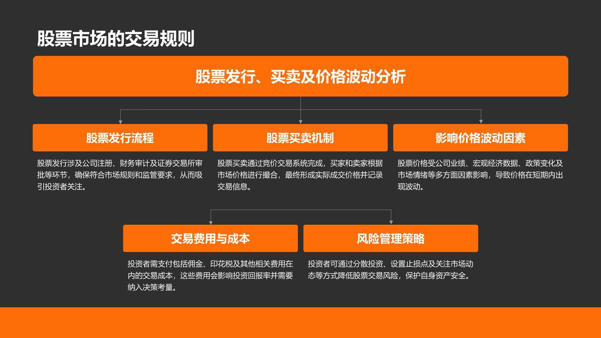 橙色商务风财务金融总结汇报PPT模板