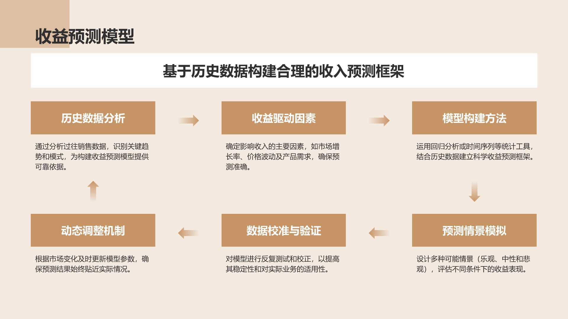橙色商务风地产家居工作汇报PPT模板