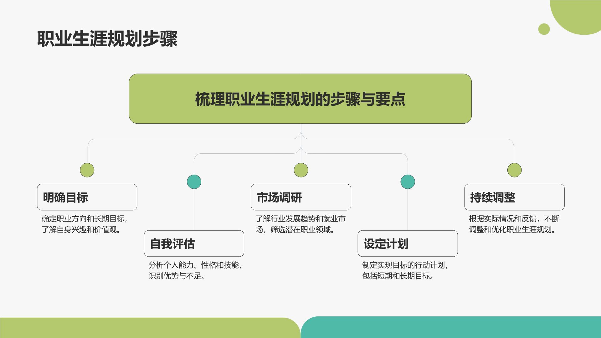 绿色插画风职业兴趣与能力探索PPT模板