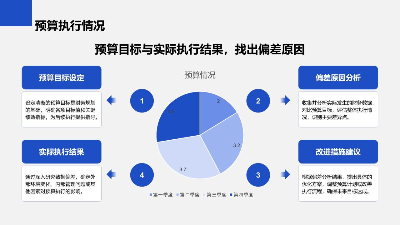 蓝色商务风财务金融季度总结PPT模板