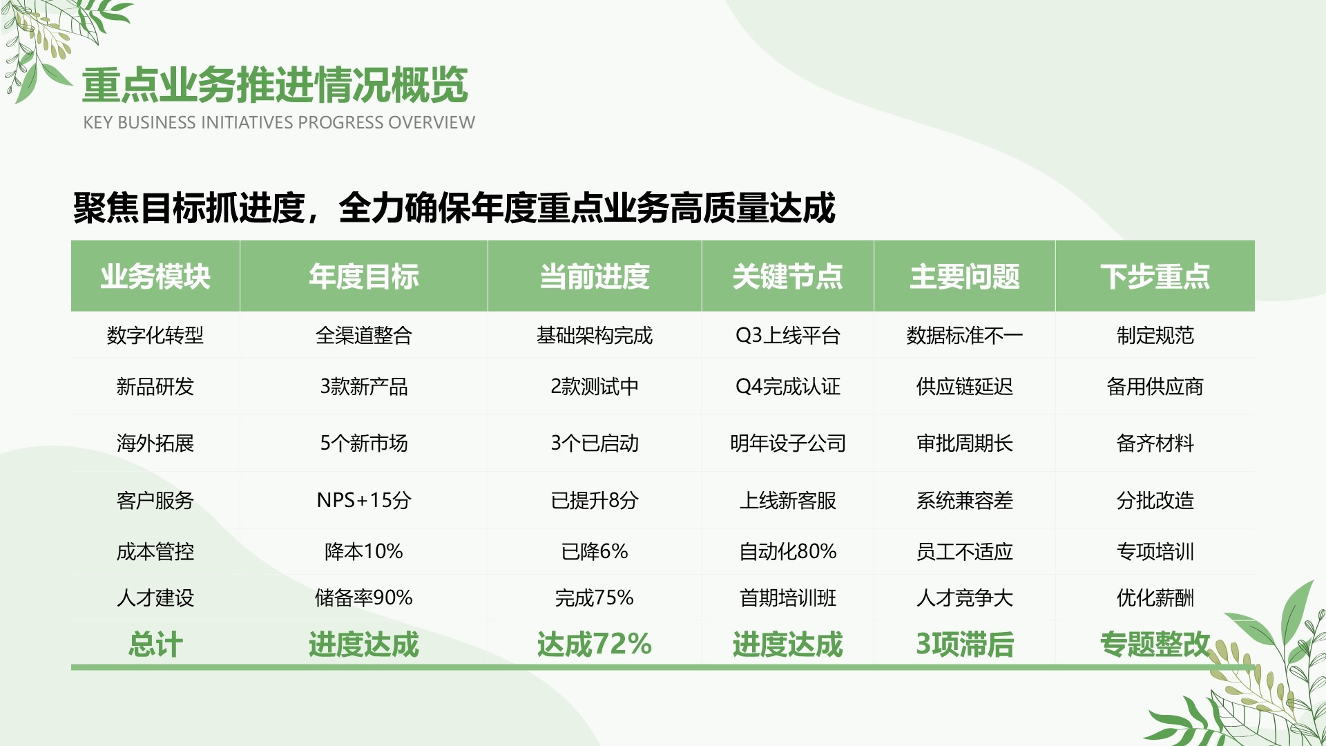 绿色小清新风Q2阶段性演示汇报