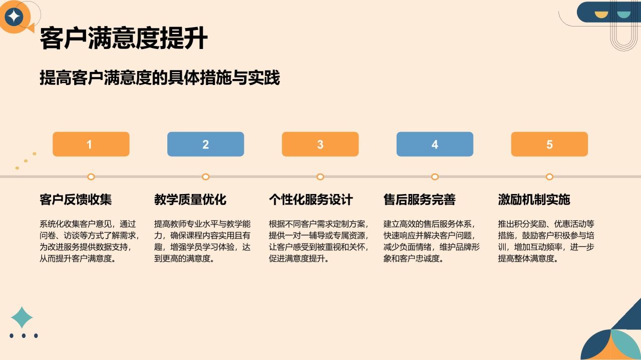橙色简约风教育培训行业年终总结PPT模板