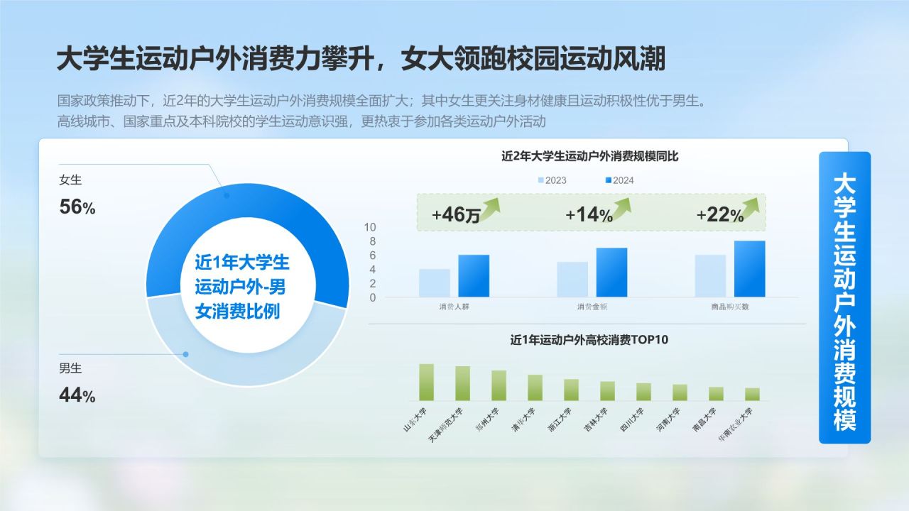 蓝色3D风大学生运动户外消费趋势报告PPT模板